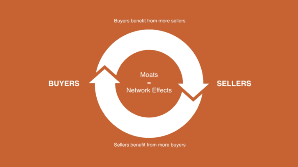 Network Effect in Marketplaces