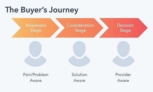 Hubspot's Buyer's Journey