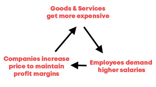 inflation feedback loop