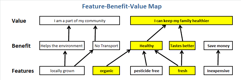 Feature Benefit Value Map