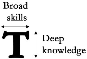 Like a capital T, a T-shaped thinker has a broad range of knowledge across various topics/skills (the horizontal line), and deep expertise with at least 1, if not more topics/skills (the vertical line).